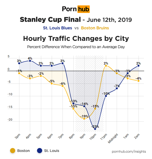 pornhub insights nhl stanley cup 2019 traffic changes